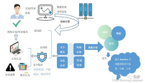 流批一體 實時數據在金融、政務、智慧城市與制造領域的典型應用場景及數據處理服務