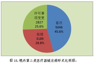 2018年中國各省醫療器械產品注冊辦理數據 現狀、挑戰與數據處理服務價值